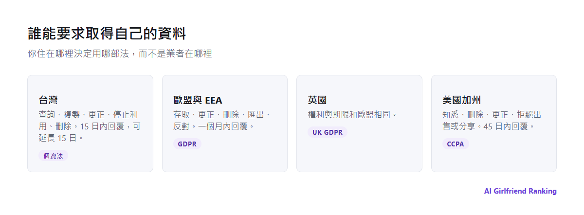 資料權利地圖式摘要：台灣的個資法、歐盟與 EEA 的 GDPR、英國的 UK GDPR，以及美國加州的 CCPA