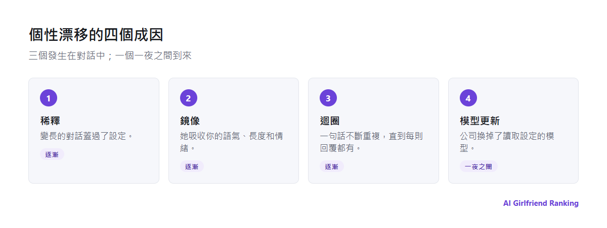 個性漂移的四個成因：長對話造成稀釋、鏡像使用者、重複迴圈，以及公司更新模型