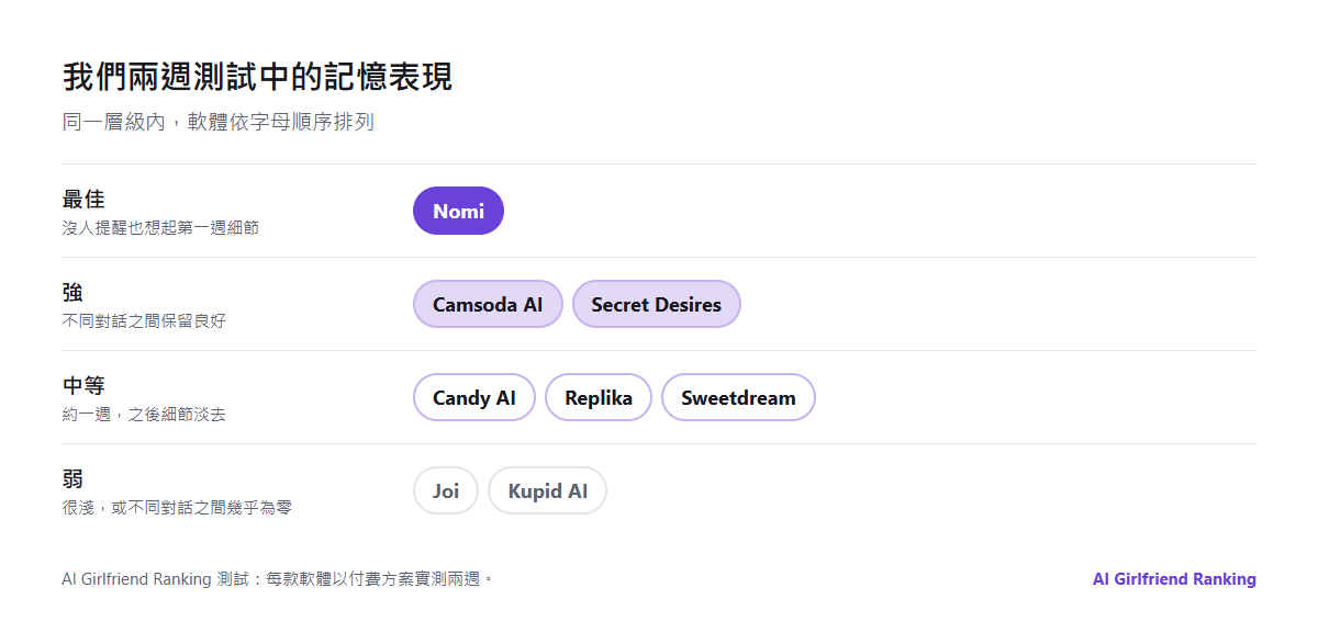 我們兩週測試的記憶結果分成幾個層級：沒人提醒也想起第一週細節、不同對話之間保留良好、大約保留一週、以及不同對話之間幾乎為零