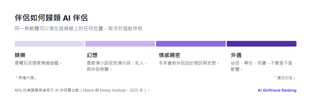 伴侶如何歸類 AI 伴侶的光譜,從像電玩的娛樂,到像色情內容或愛情小說的幻想,再到情感親密,到外遇