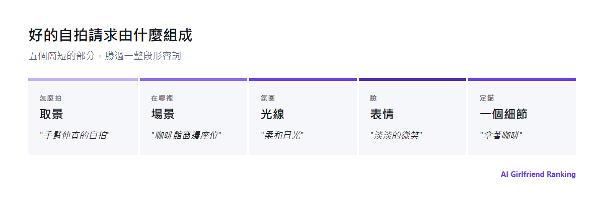 AI 自拍請求的組成：取景、場景、光線、表情與一個細節，各附一個範例