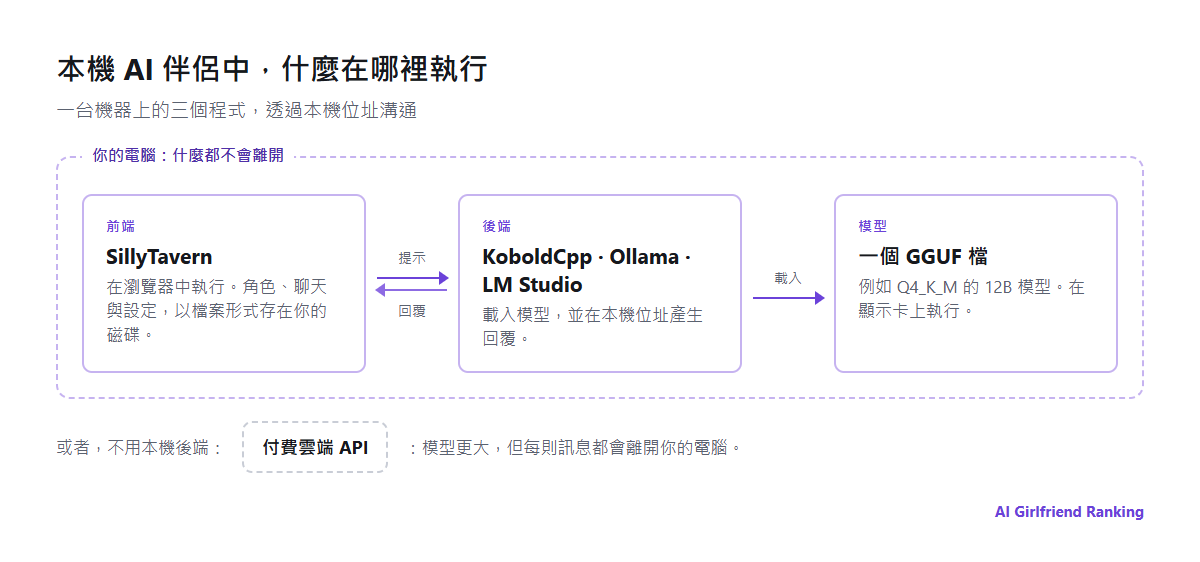 本機 AI 伴侶架設示意圖:瀏覽器中的 SillyTavern 前端,把提示送到 KoboldCpp 或 Ollama 之類的後端,後端在顯示卡上執行 GGUF 模型檔