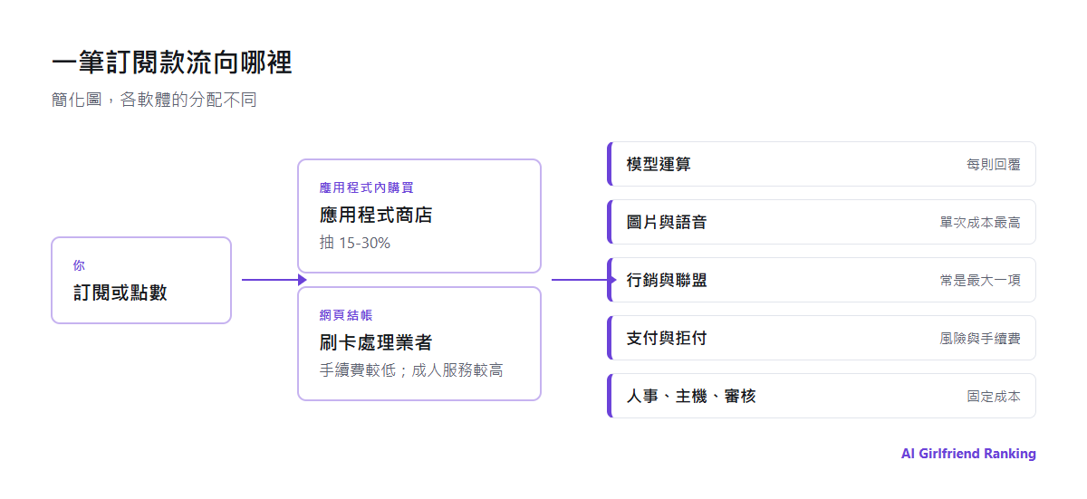 AI 伴侶軟體的金流圖：使用者透過應用程式商店或網頁結帳付款，商店抽取佣金，公司則支付模型運算、圖片與語音生成、支付處理、聯盟佣金與人事費用