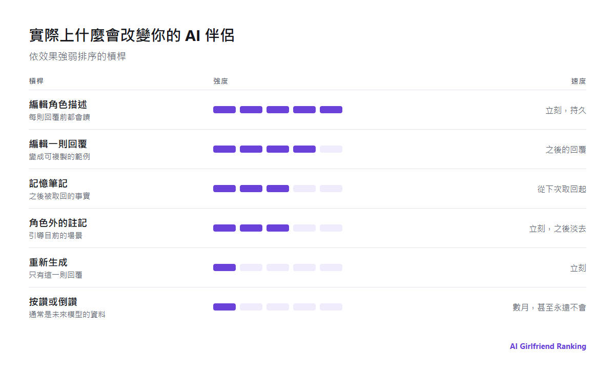 塑造 AI 伴侶的槓桿,依生效速度與強度排序:編輯角色、編輯回覆、記憶筆記、重新生成、角色外的註記與評分