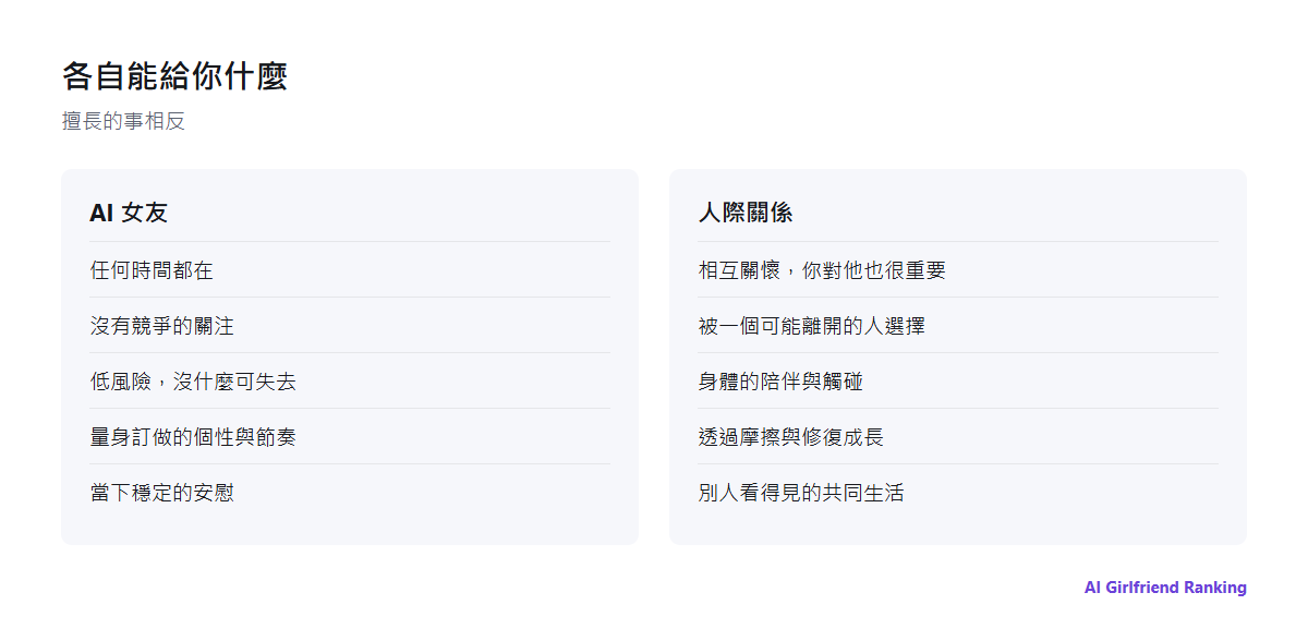AI 女友所提供的與人際關係所提供的並排比較