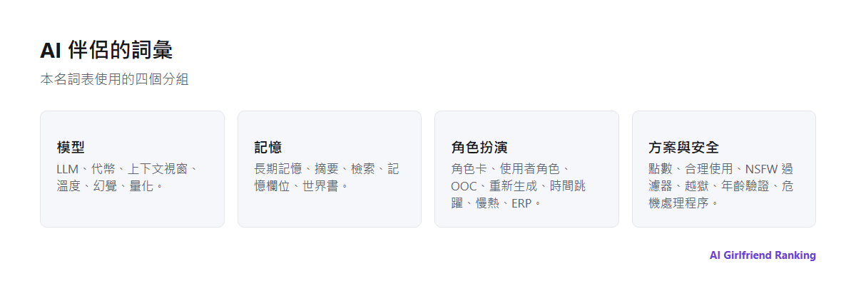 AI 伴侶的詞彙分成四個領域：模型、記憶、角色扮演，以及方案與安全