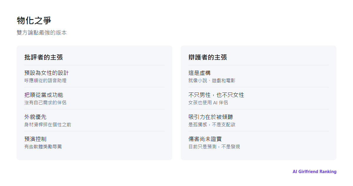 兩欄摘要：AI 女友物化爭議雙方最有力的論點