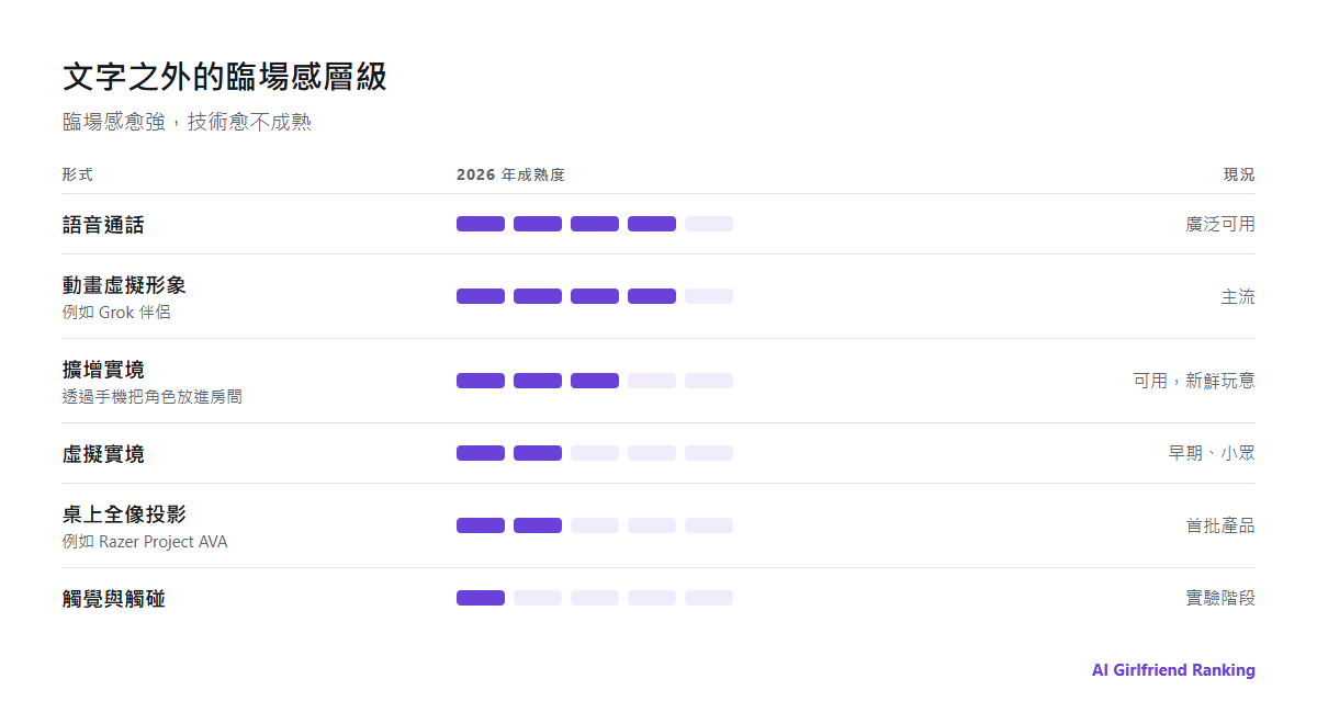 AI 伴侶的臨場感層級，從文字、語音、動畫虛擬形象、AR、VR、全像投影到觸覺，並標示各自的成熟度