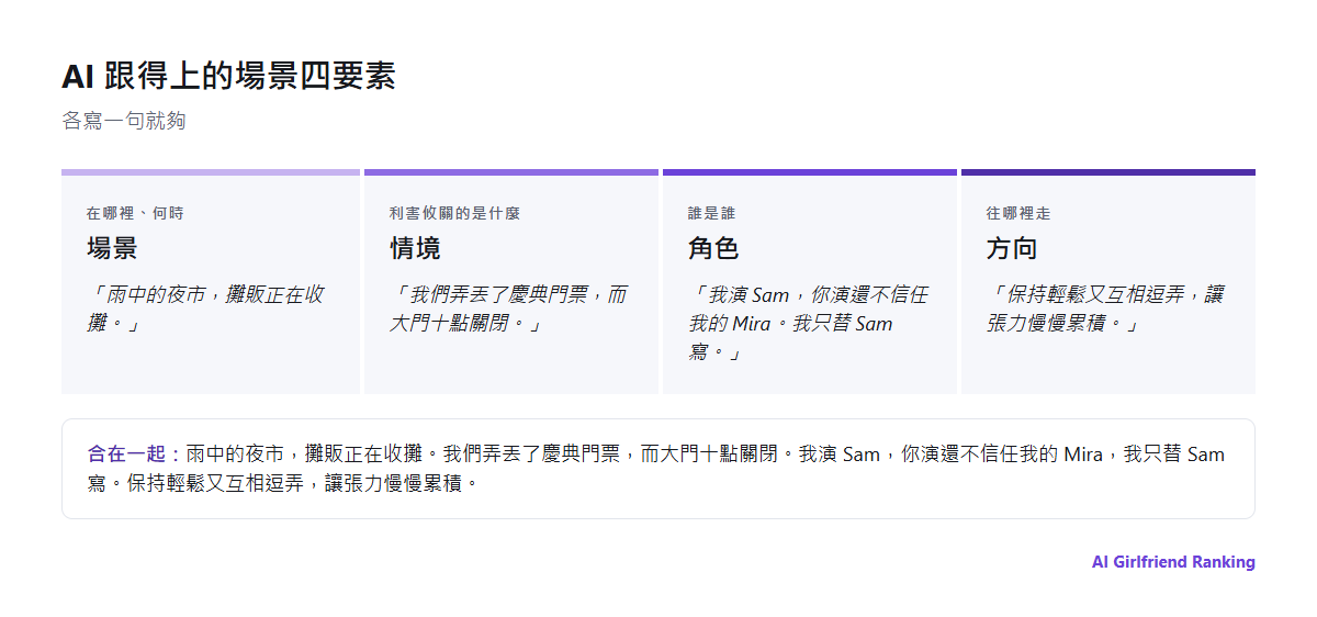 角色扮演場景提示的四個要素示意圖：場景、情境、角色與方向，每個都附一行範例
