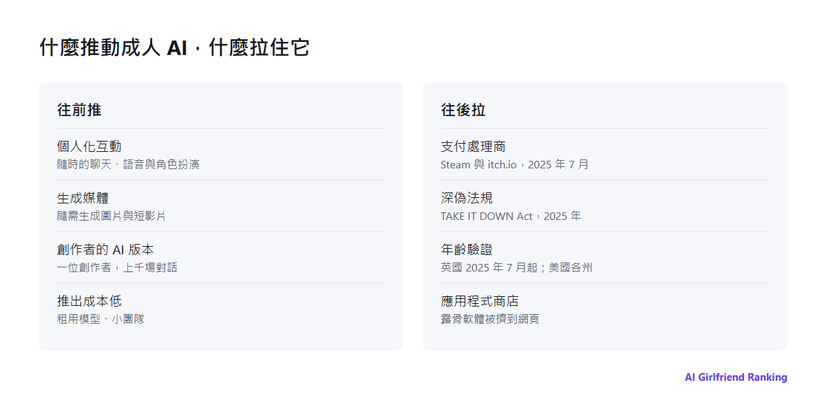 塑造成人產業中 AI 的力量：個人化、生成媒體與 AI 分身往前推；支付處理商、深偽法規、年齡查核與應用程式商店往後拉