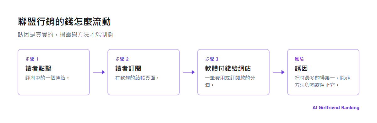聯盟行銷的錢如何從讀者的訂閱經過軟體流向評測網站,以及讓評測偏頗的誘因出現在哪裡