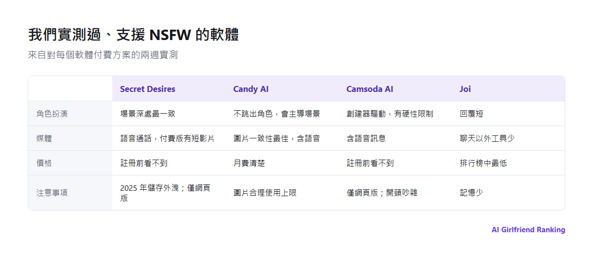 我們測試過、支援 NSFW 的軟體，在角色扮演一致性、圖片與語音、創建器與限制、價格和平台上的比較