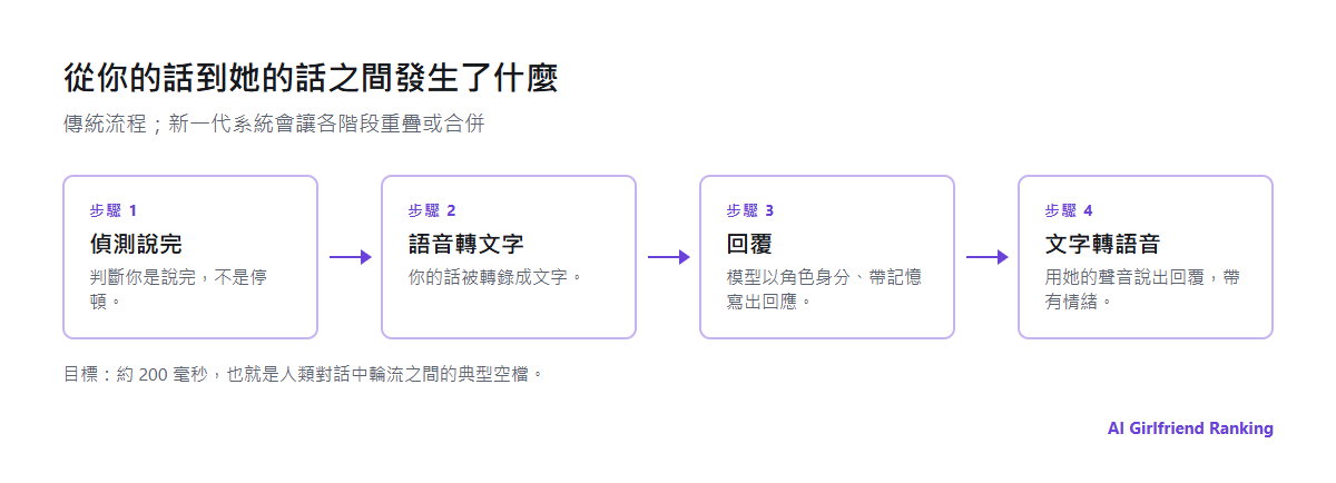 AI 語音通話的流程：偵測你說完、語音轉文字、語言模型寫出回覆、文字轉語音，以及延遲累積的位置