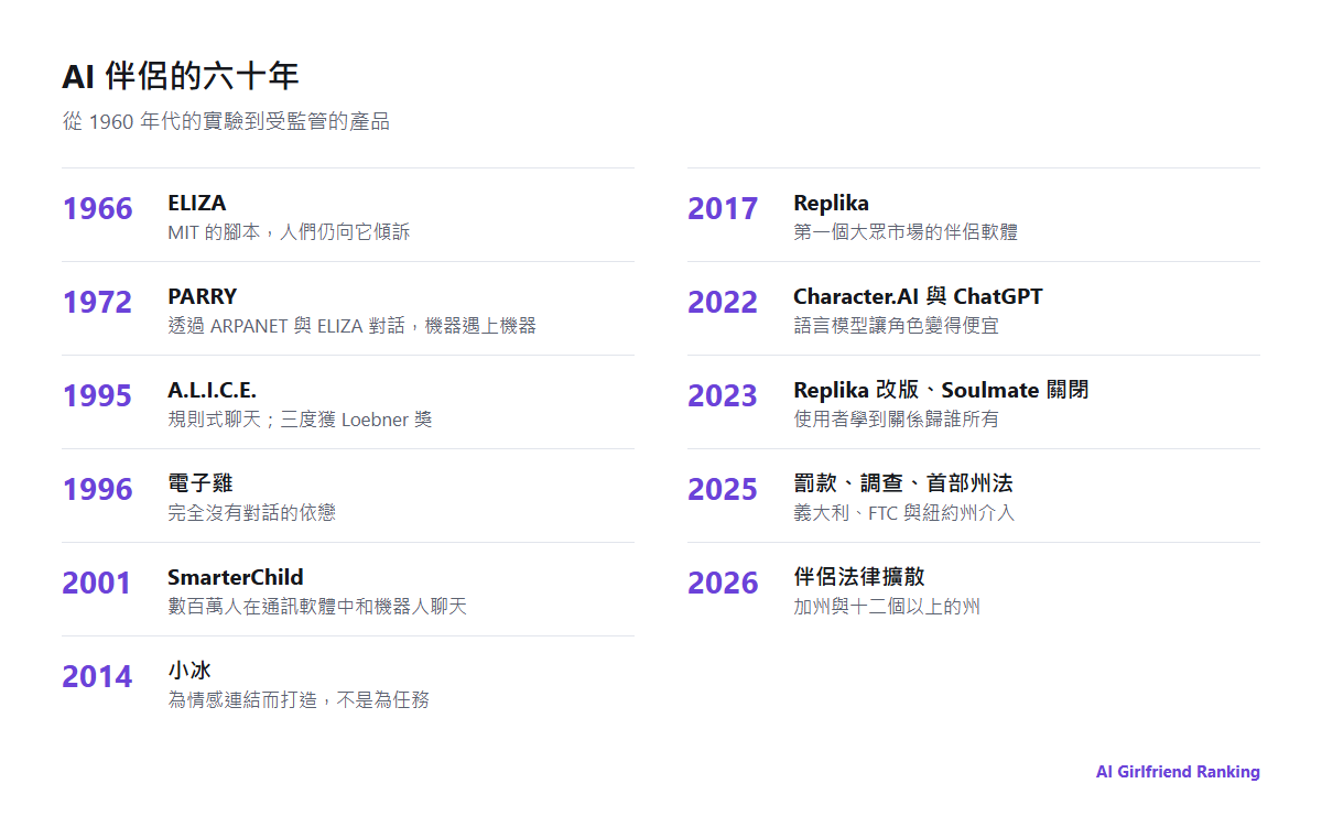 AI 伴侶時間軸：從 1966 年的 ELIZA 到 2026 年各州的伴侶法律
