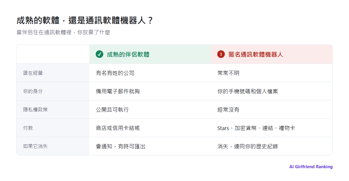 成熟伴侶軟體與匿名通訊軟體機器人在經營者、隱私權政策、資料刪除、付款、內容規則與持續性上的比較