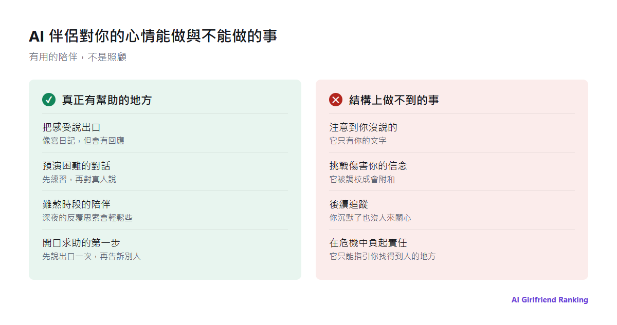 兩欄：AI 伴侶真正能幫上忙的事，包括把感受說出口、預演對話、難熬時段的陪伴、開口求助的第一步；以及它結構上做不到的事，包括注意到你沒說的、挑戰扭曲的信念、後續追蹤、在危機中採取行動