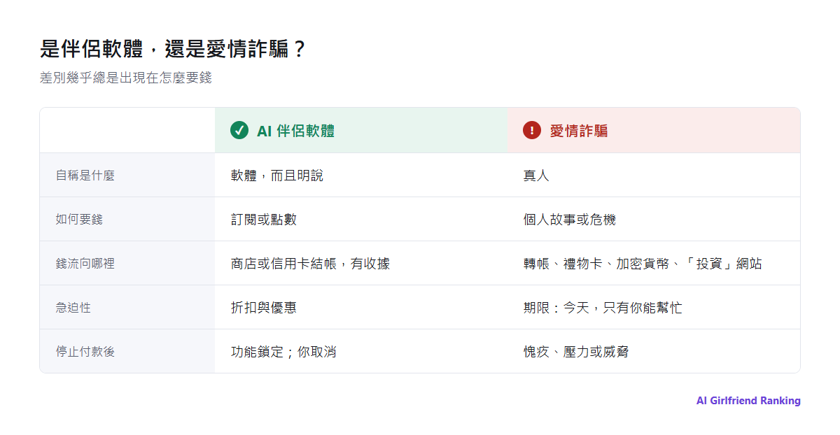 合法 AI 伴侶軟體與愛情詐騙在五個面向的比較：自稱是什麼、如何收錢、錢流向哪裡、急迫性，以及停止付款後會發生什麼