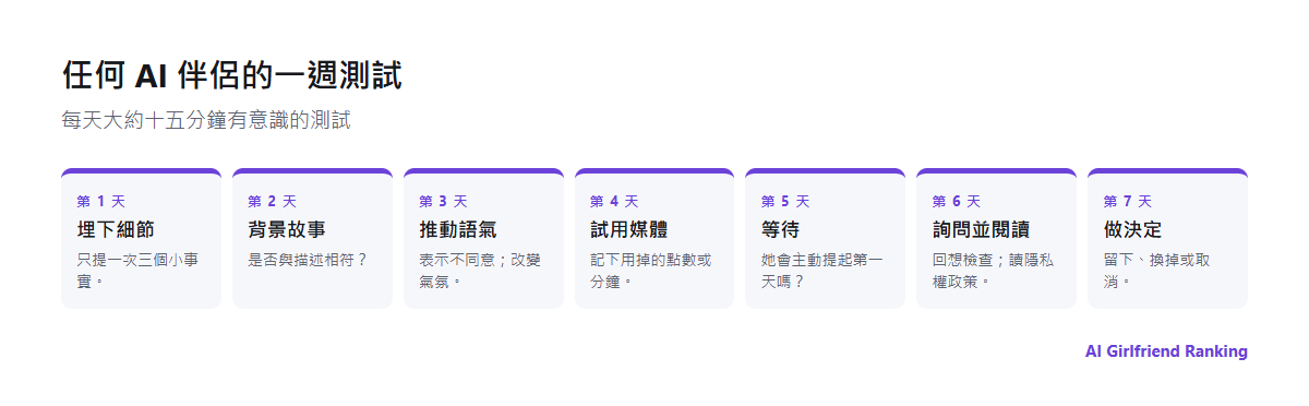 測試 AI 女友軟體的七天計畫:埋下細節、檢查一致性、測試限制、試用媒體、檢查記憶、審視隱私、做決定
