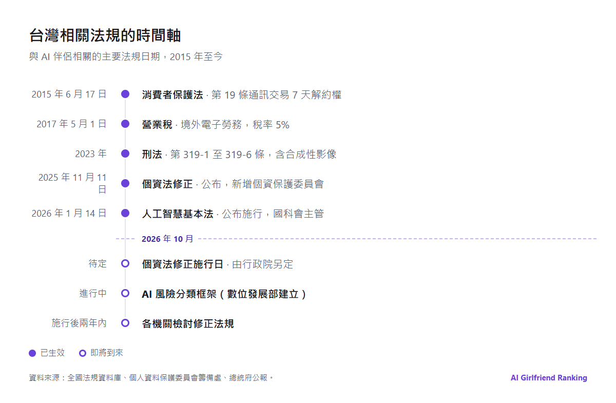 台灣與 AI 伴侶相關法規的時間軸，從 2015 年的消費者保護法到 2026 年的人工智慧基本法，以及尚待決定的施行日期