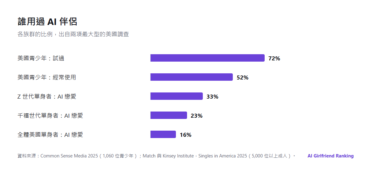 AI 伴侶關鍵數字長條圖：72% 的美國青少年試過 AI 伴侶，52% 的美國青少年是經常使用者，33% 的 Z 世代單身者和 16% 的美國單身者曾與 AI 進行浪漫互動