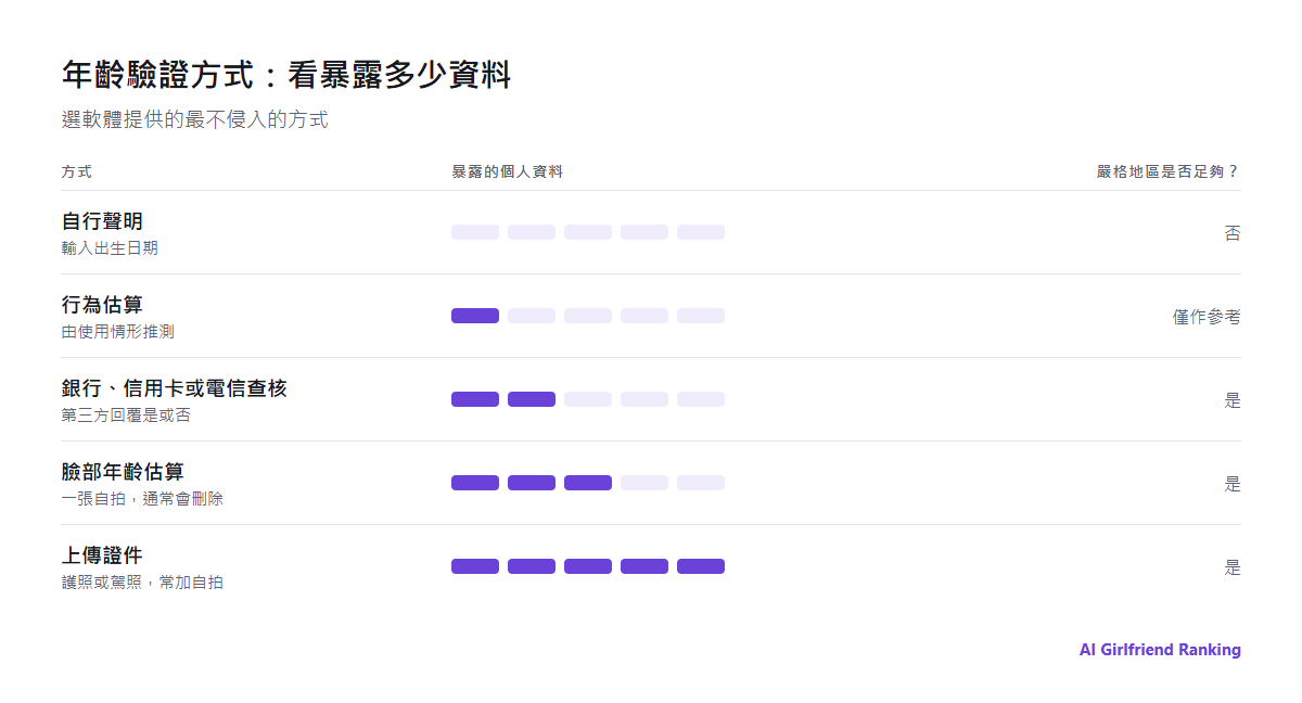 各種年齡驗證方式依暴露多少個人資料的比較:自行聲明、行為估算、臉部年齡估算、銀行或電信業者查核、上傳證件